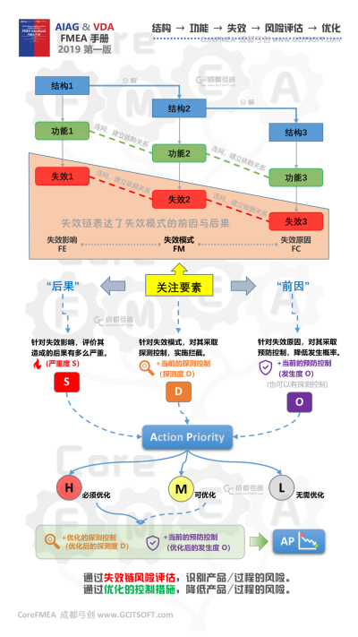 速看新版 FMEA 精华浓缩！一张图解锁 FMEA 核心逻辑 - FMEA软件-CoreFMEA