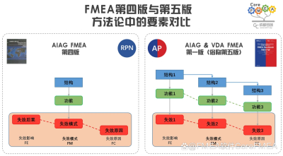 一图简明展示差异：新版 FMEA vs 旧版 FMEA - FMEA软件-CoreFMEA